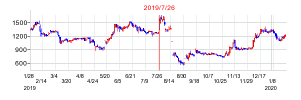 2019年7月26日 15:44前後のの株価チャート